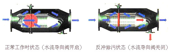 反沖洗除污器如何實現(xiàn)反沖洗