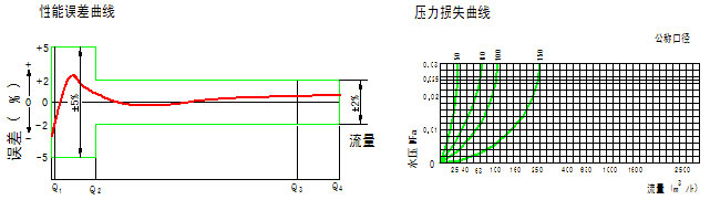 子母水表流量圖